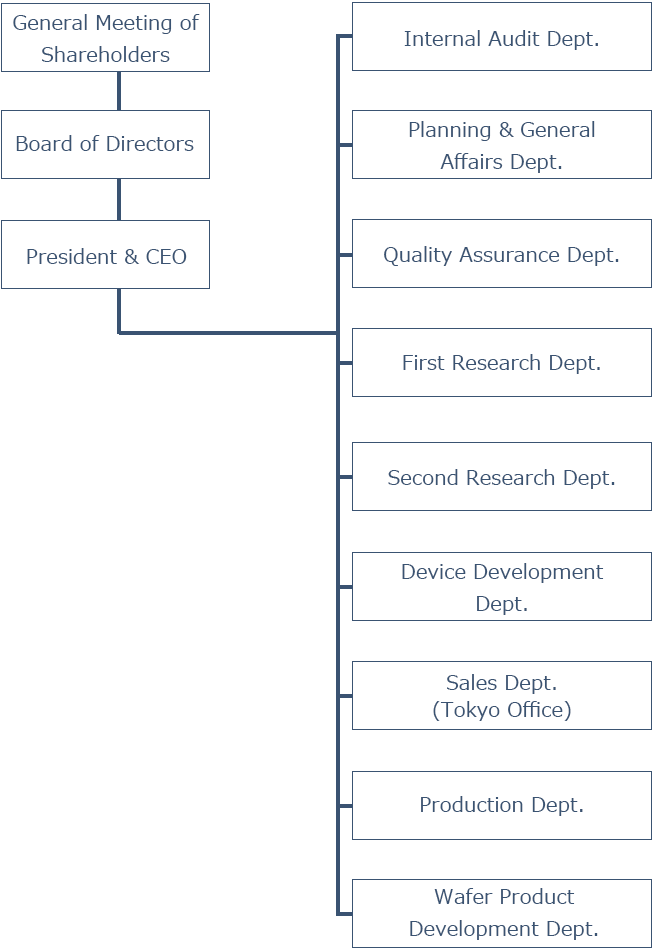 Organization