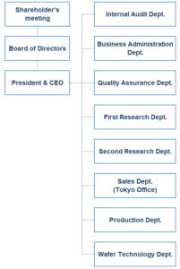 NCT organization chart