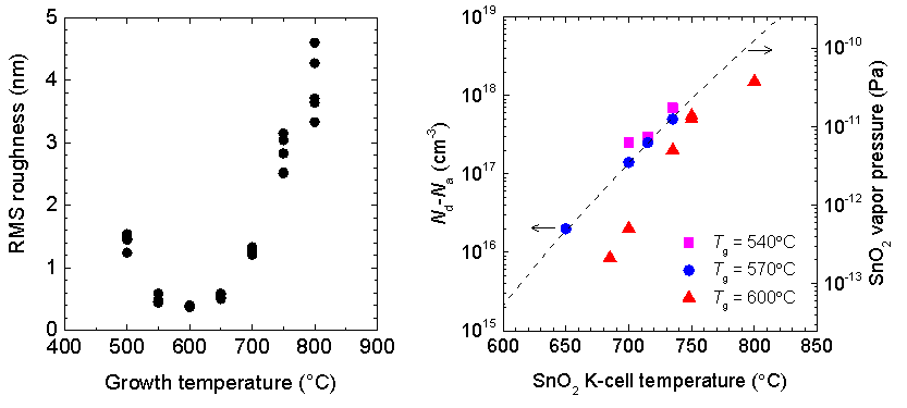 図2　表面粗さと成長温度の関係、および、キャリア濃度とドーパント原料セル温度の関係