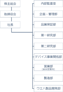 組織図