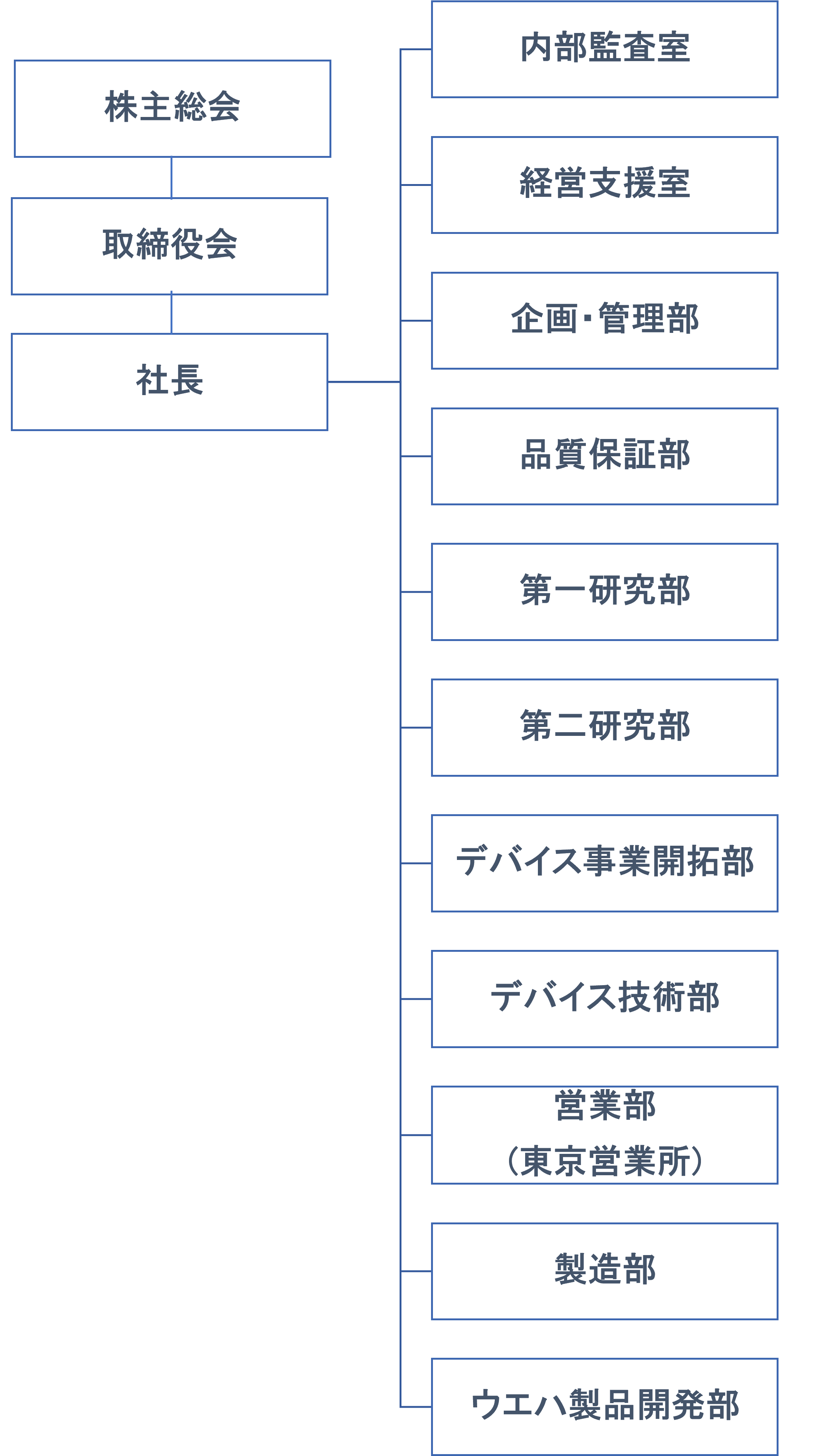 組織図